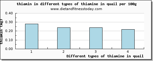 thiamine in quail thiamin per 100g